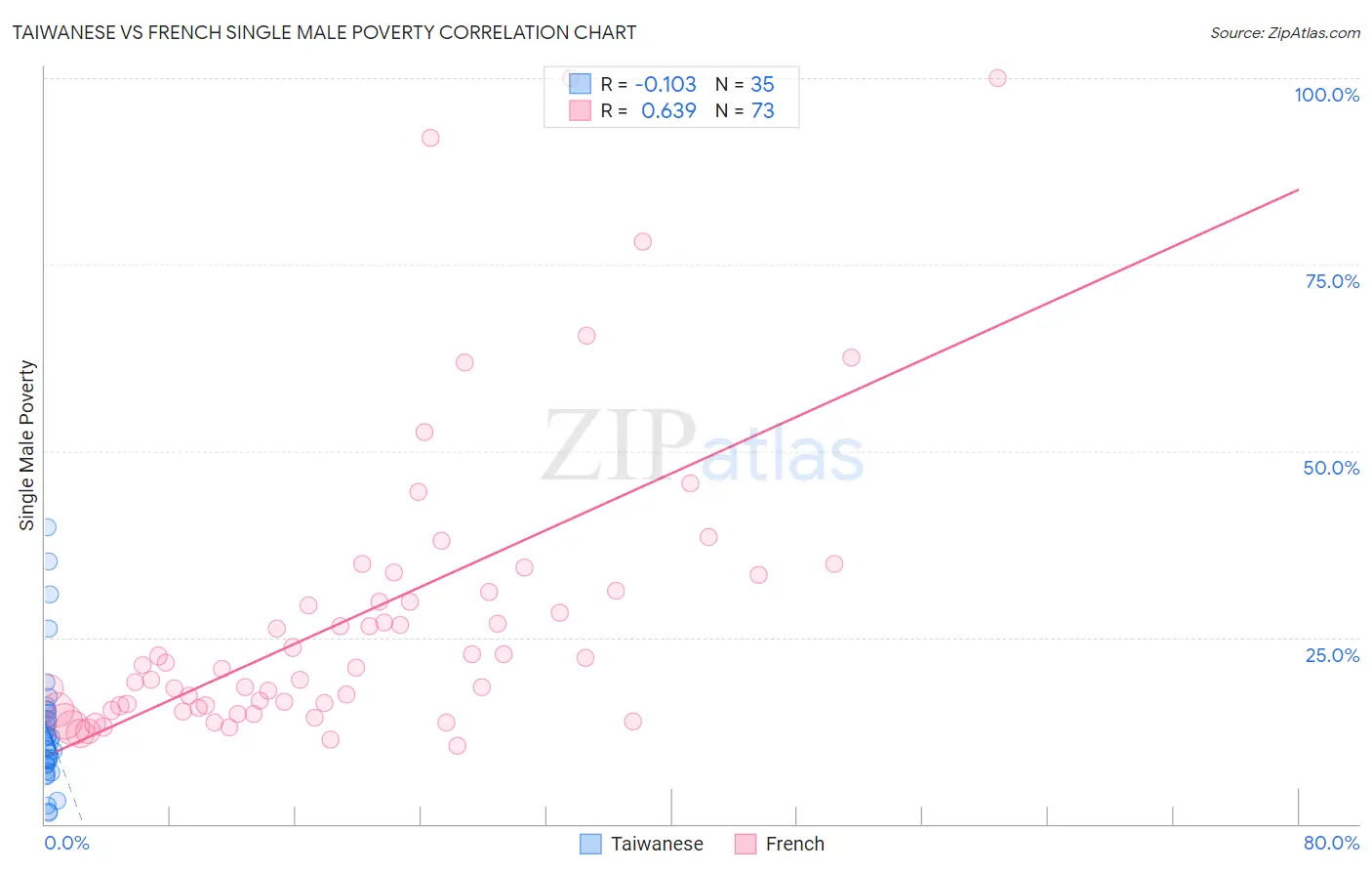 Taiwanese vs French Single Male Poverty