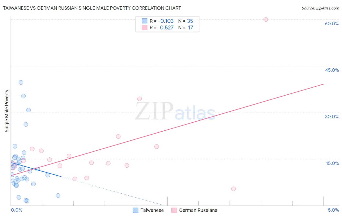 Taiwanese vs German Russian Single Male Poverty