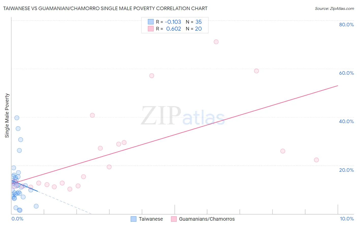 Taiwanese vs Guamanian/Chamorro Single Male Poverty