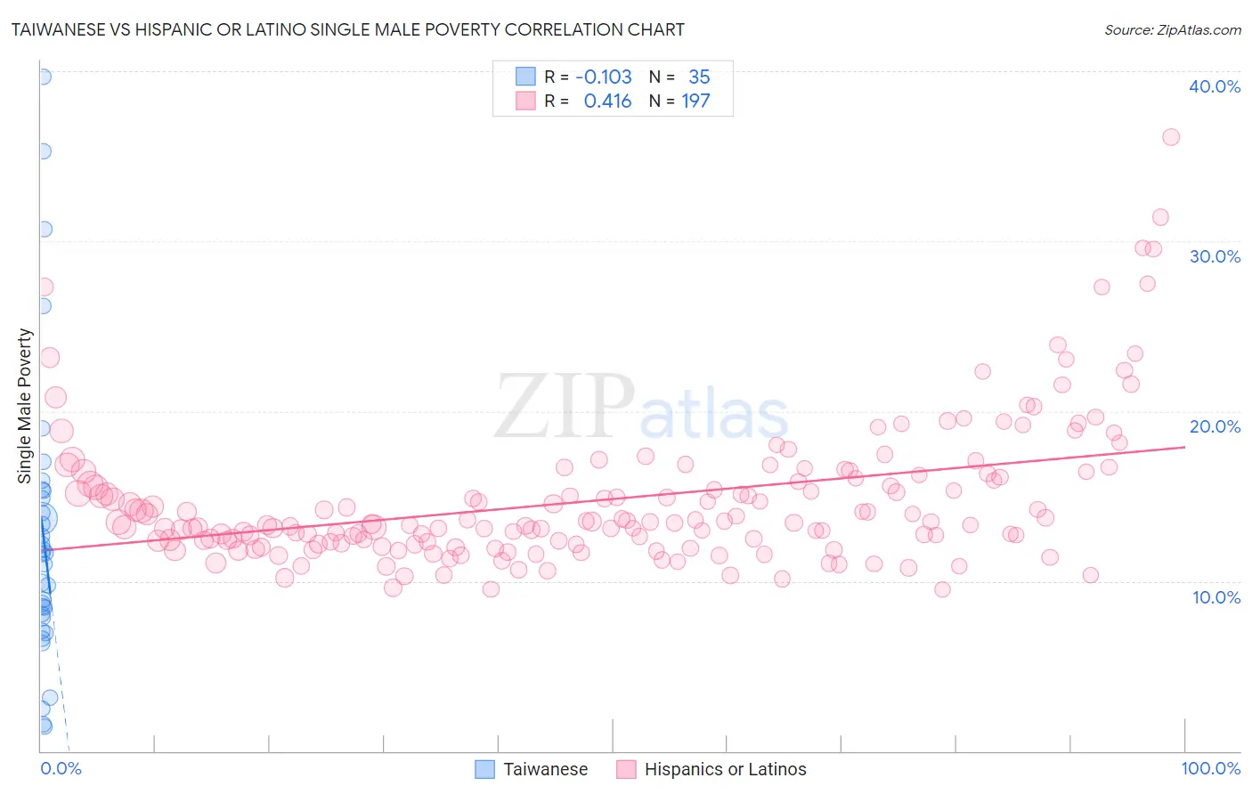 Taiwanese vs Hispanic or Latino Single Male Poverty