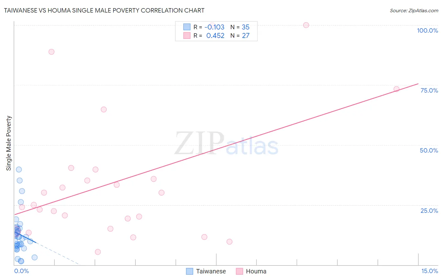 Taiwanese vs Houma Single Male Poverty