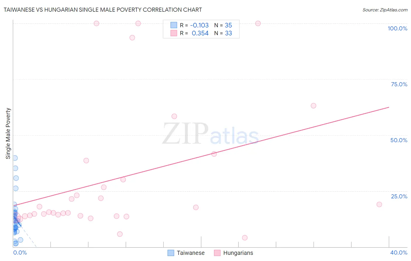 Taiwanese vs Hungarian Single Male Poverty
