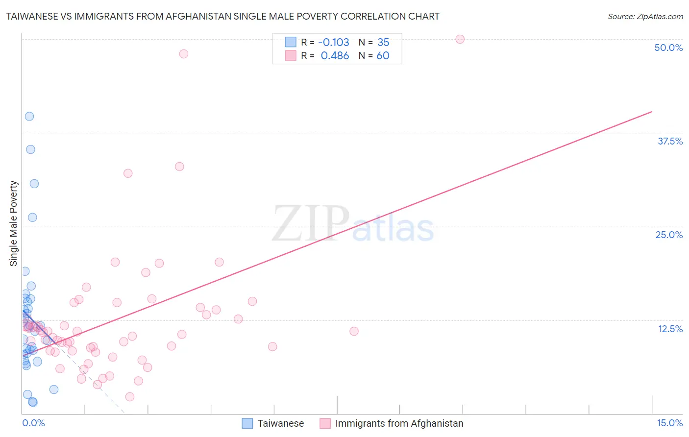 Taiwanese vs Immigrants from Afghanistan Single Male Poverty