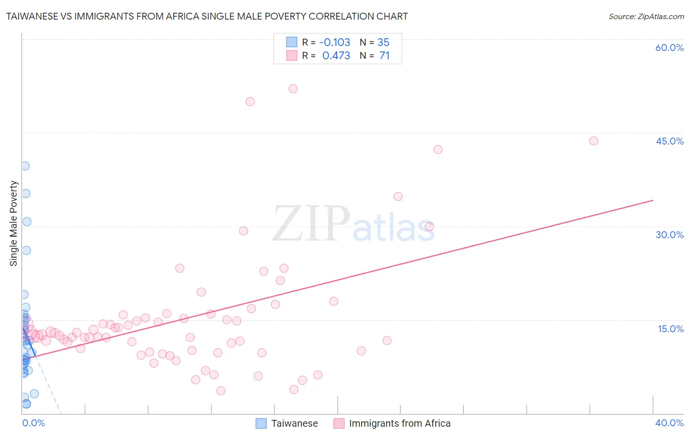 Taiwanese vs Immigrants from Africa Single Male Poverty