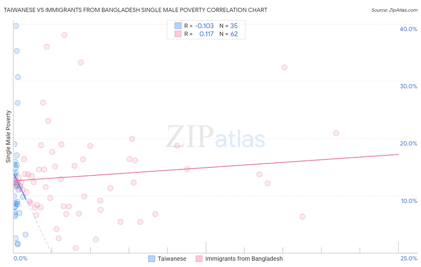 Taiwanese vs Immigrants from Bangladesh Single Male Poverty