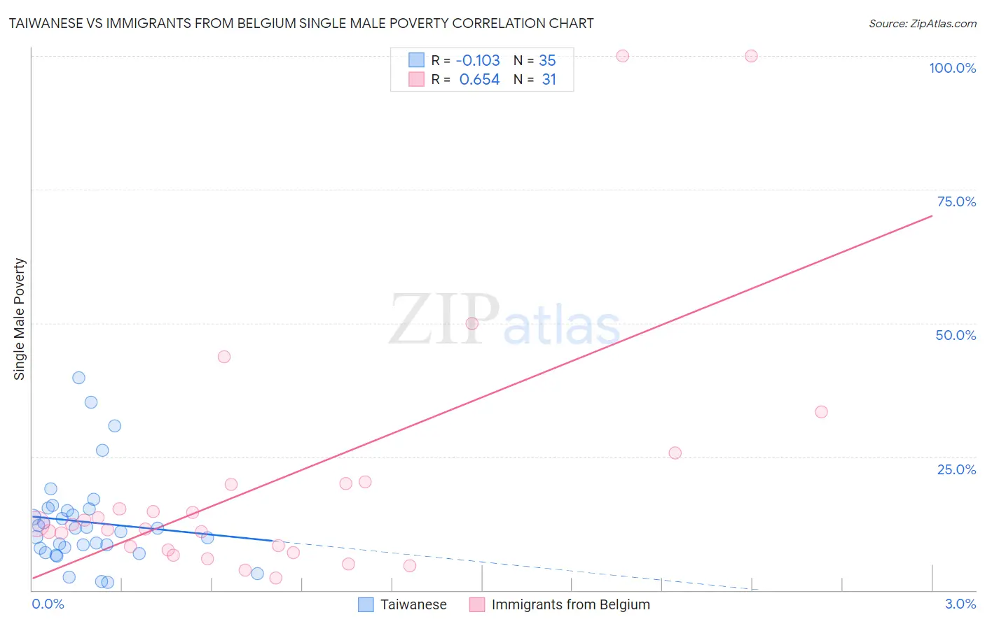 Taiwanese vs Immigrants from Belgium Single Male Poverty