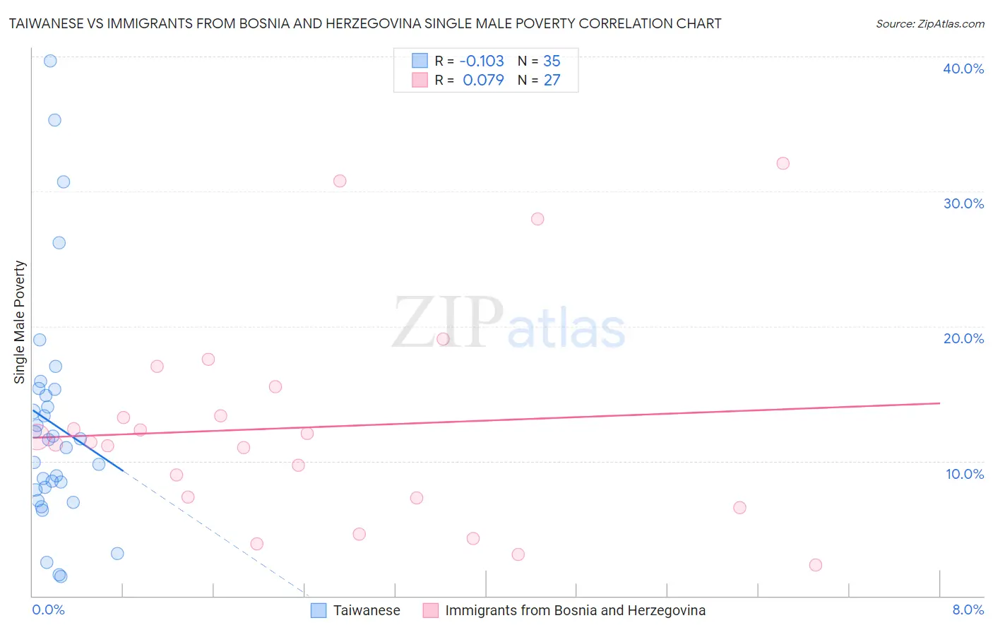 Taiwanese vs Immigrants from Bosnia and Herzegovina Single Male Poverty