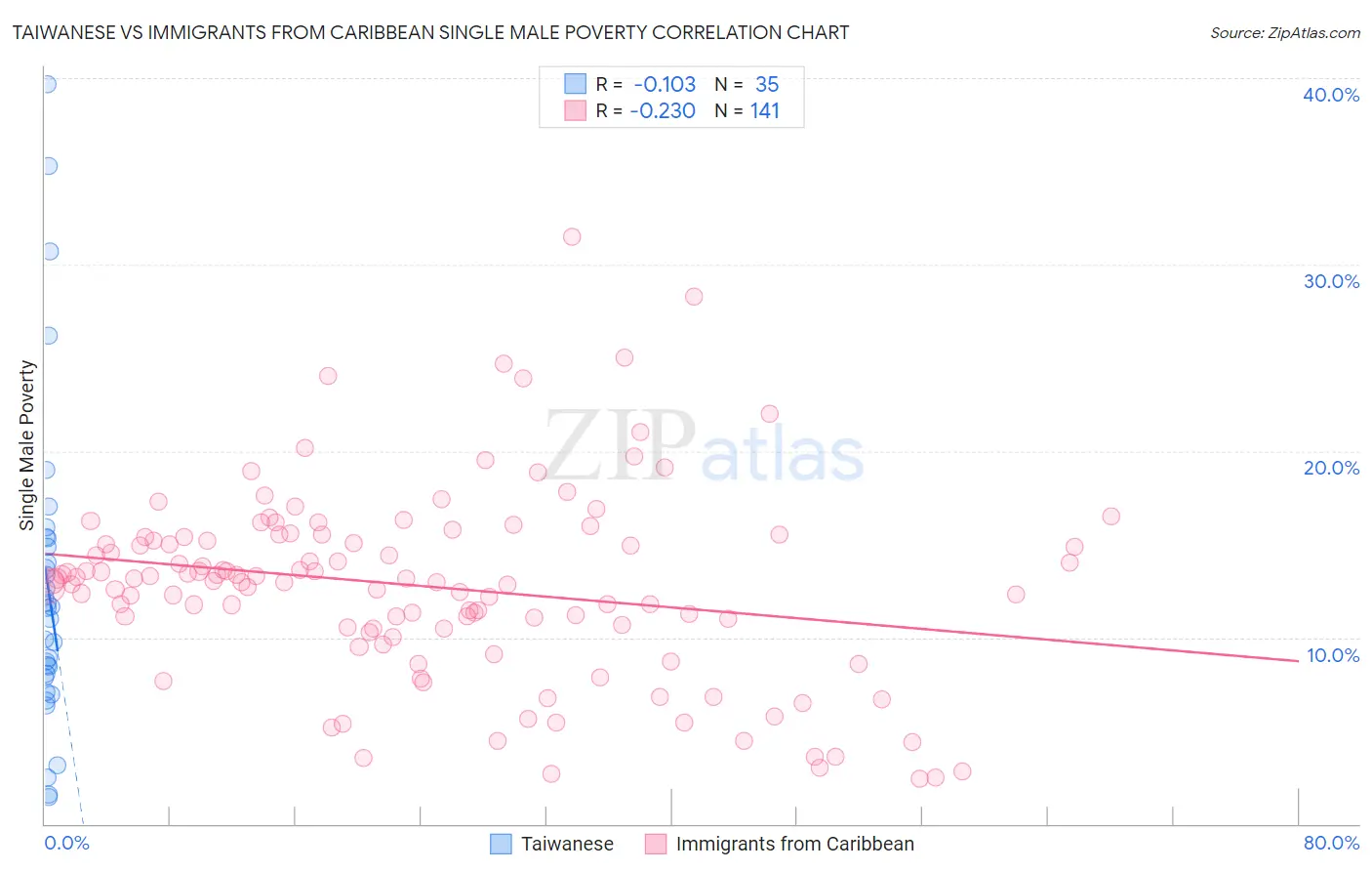 Taiwanese vs Immigrants from Caribbean Single Male Poverty