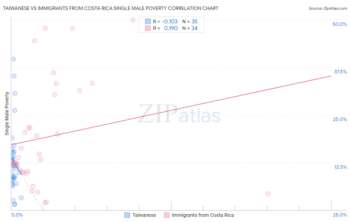 Taiwanese vs Immigrants from Costa Rica Single Male Poverty