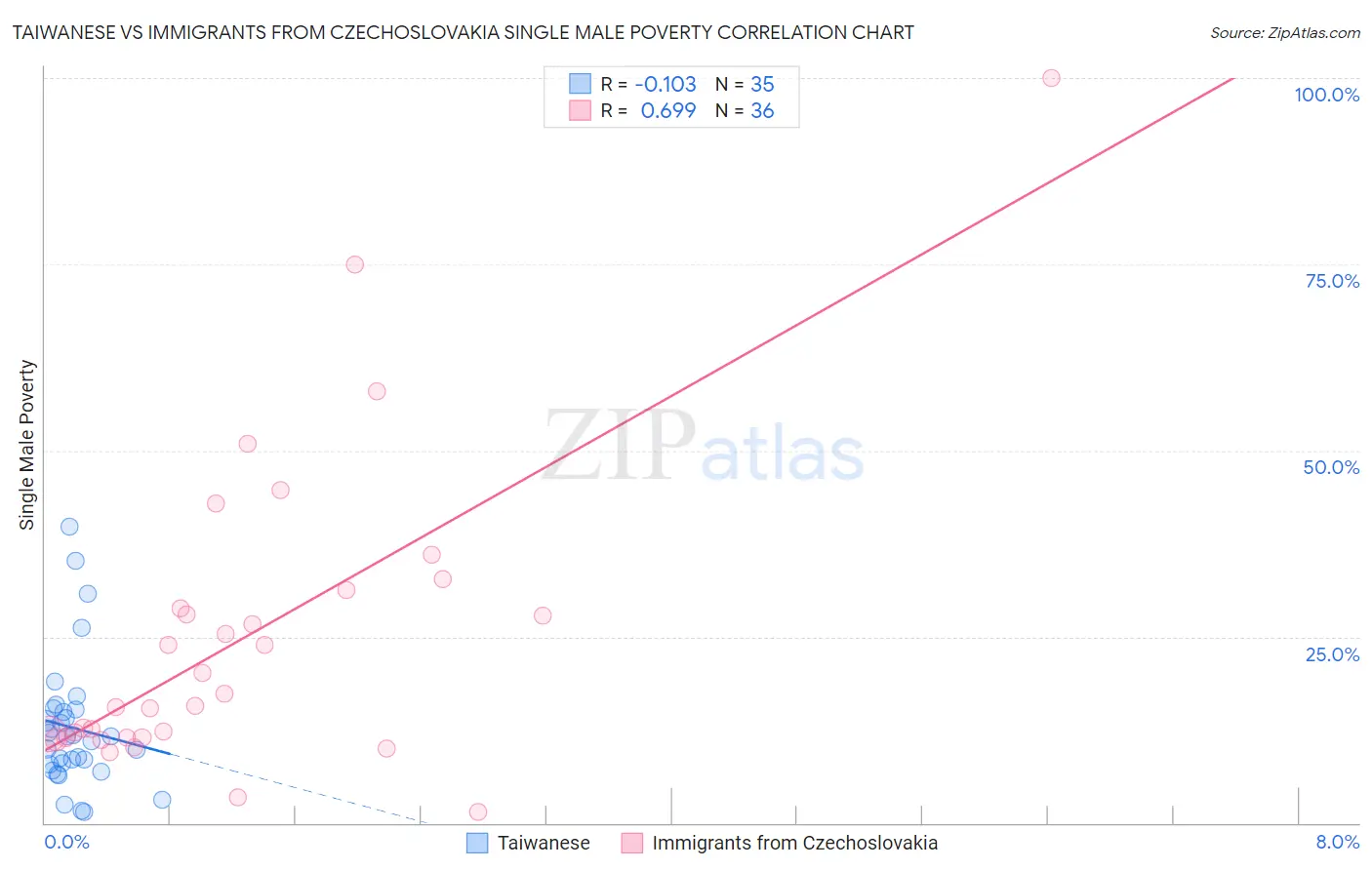 Taiwanese vs Immigrants from Czechoslovakia Single Male Poverty