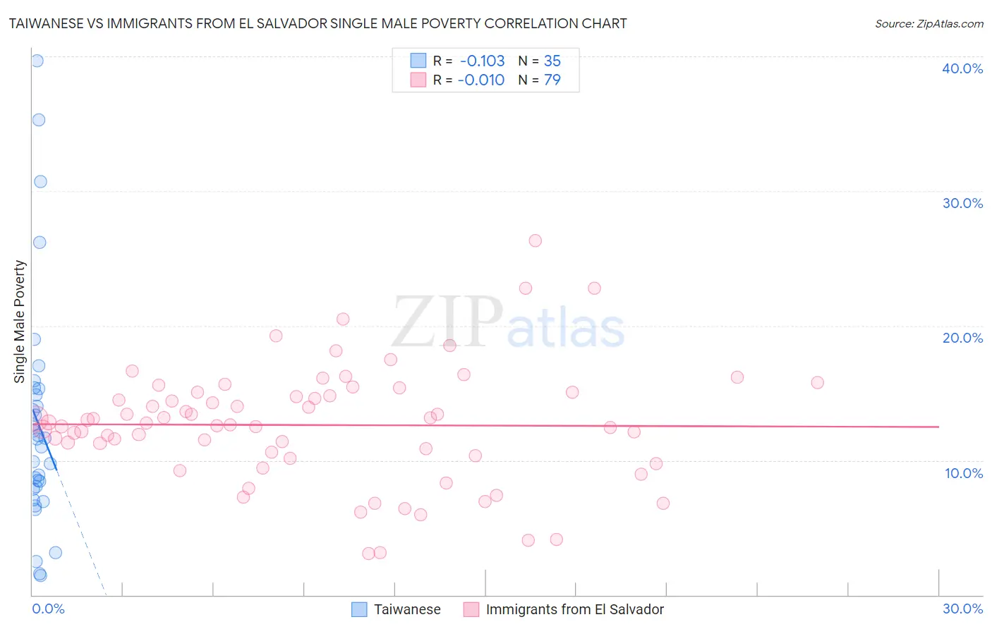 Taiwanese vs Immigrants from El Salvador Single Male Poverty