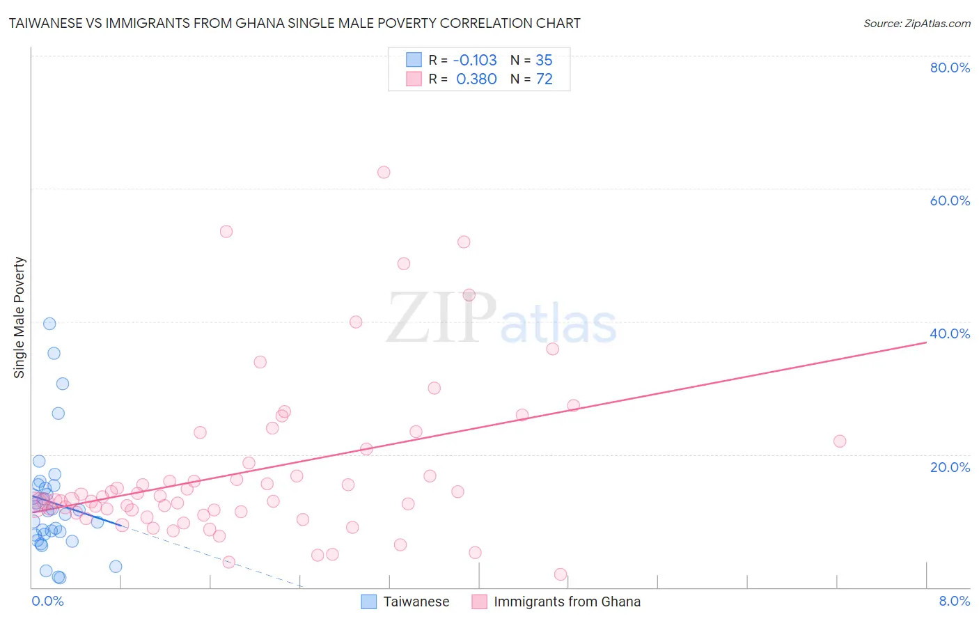 Taiwanese vs Immigrants from Ghana Single Male Poverty