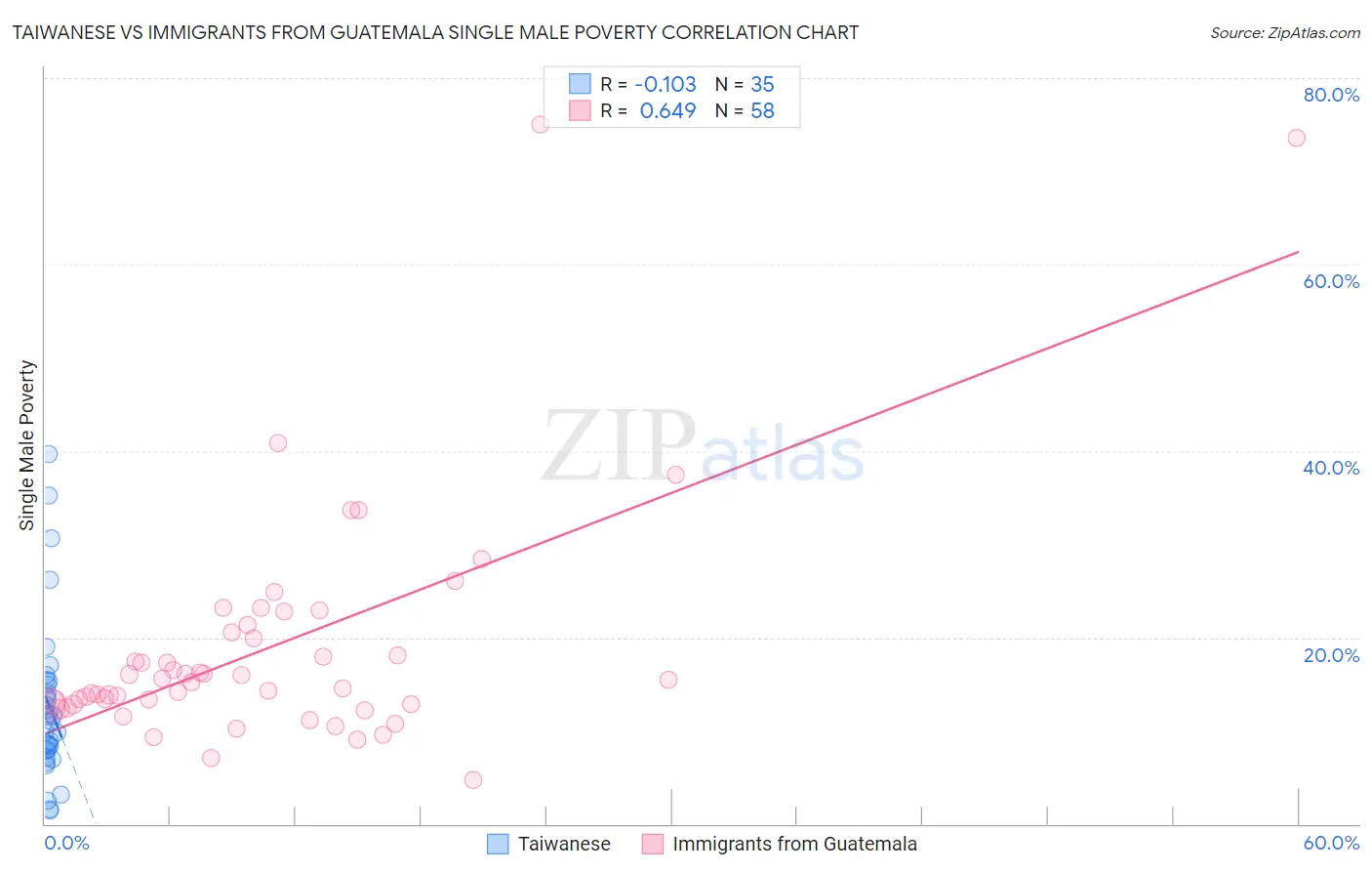 Taiwanese vs Immigrants from Guatemala Single Male Poverty