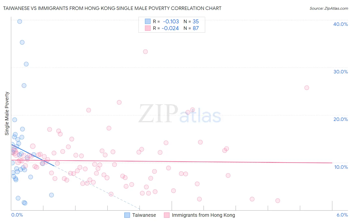 Taiwanese vs Immigrants from Hong Kong Single Male Poverty