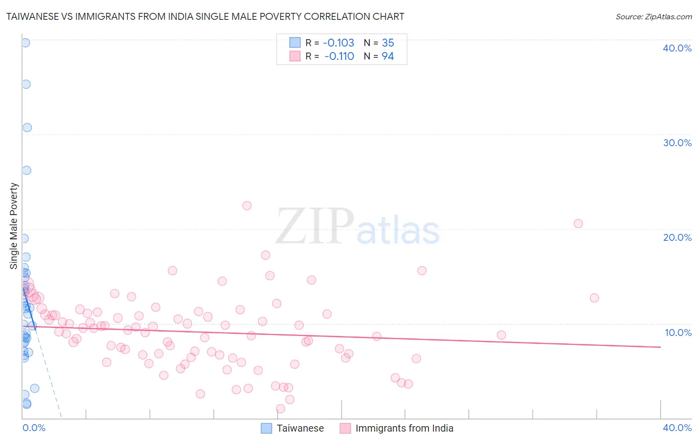 Taiwanese vs Immigrants from India Single Male Poverty