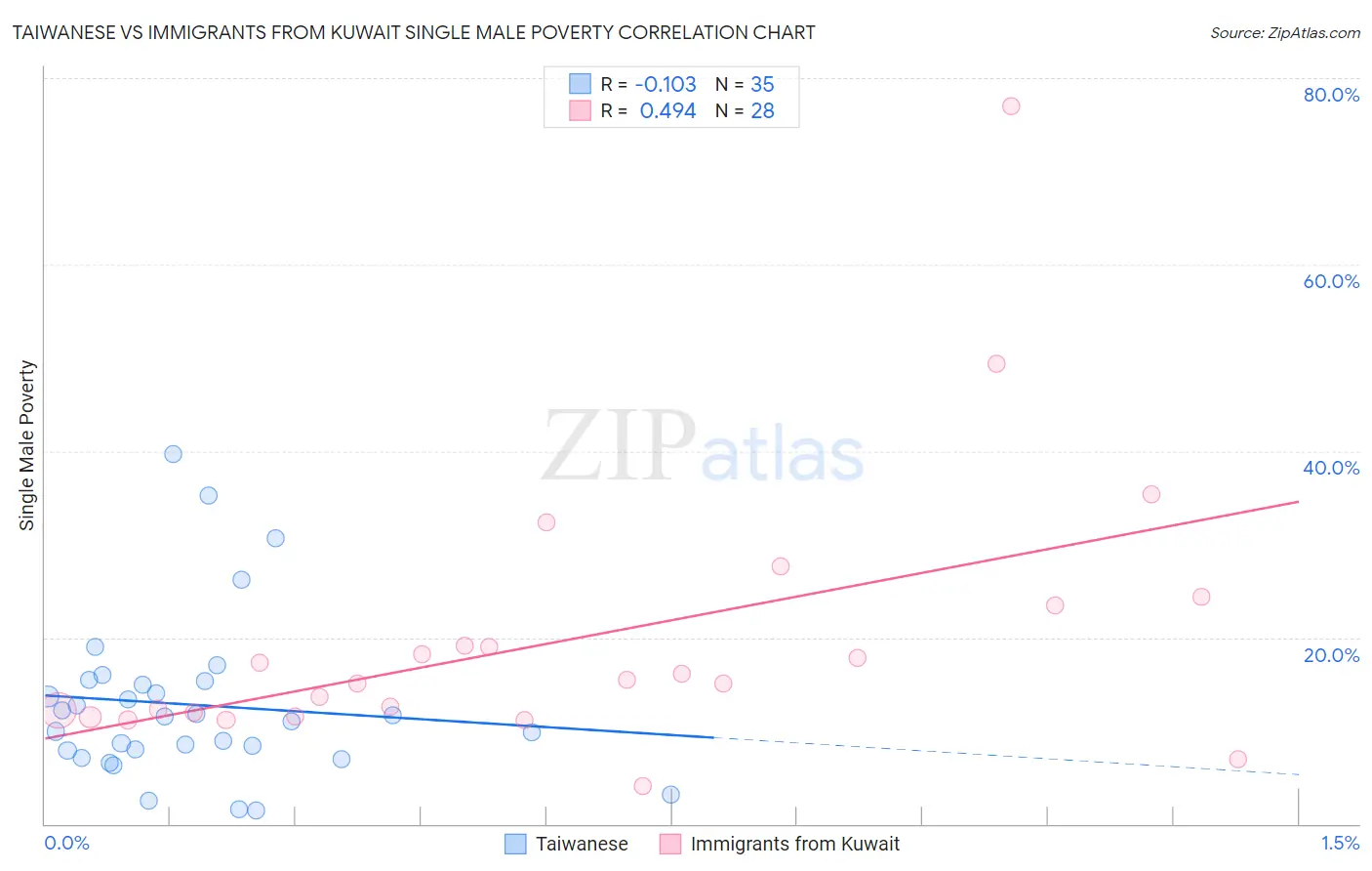 Taiwanese vs Immigrants from Kuwait Single Male Poverty