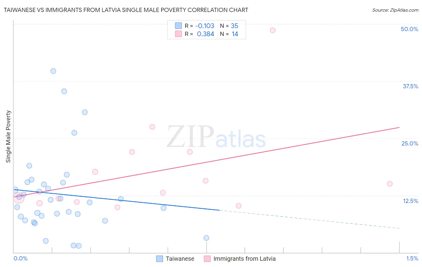 Taiwanese vs Immigrants from Latvia Single Male Poverty