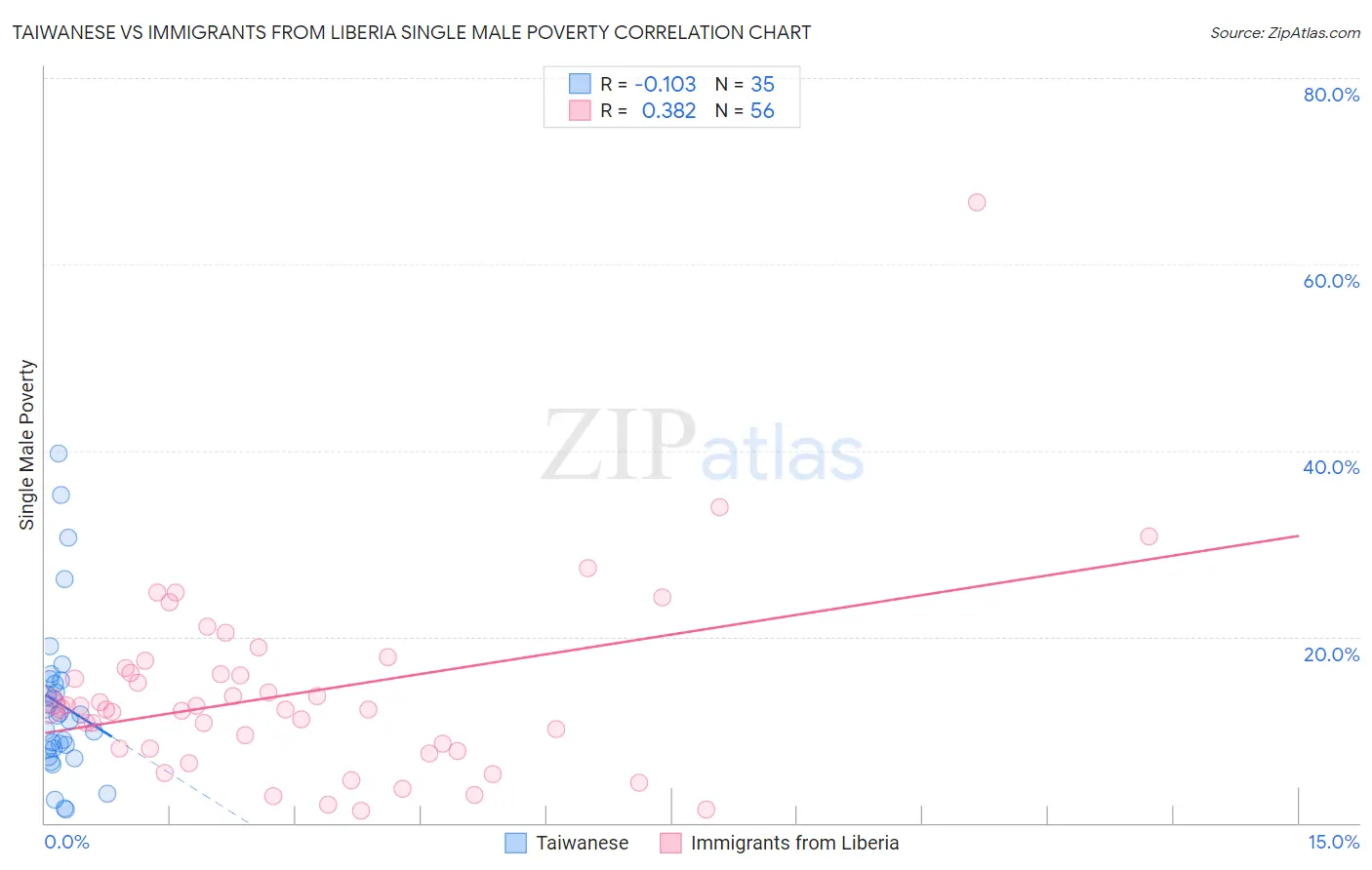 Taiwanese vs Immigrants from Liberia Single Male Poverty