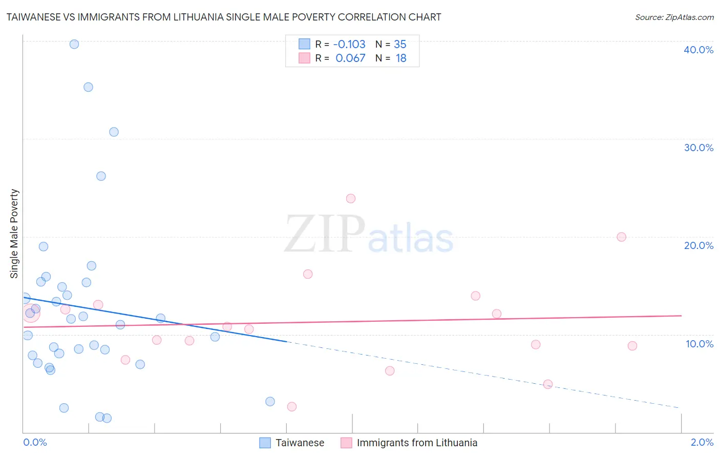 Taiwanese vs Immigrants from Lithuania Single Male Poverty