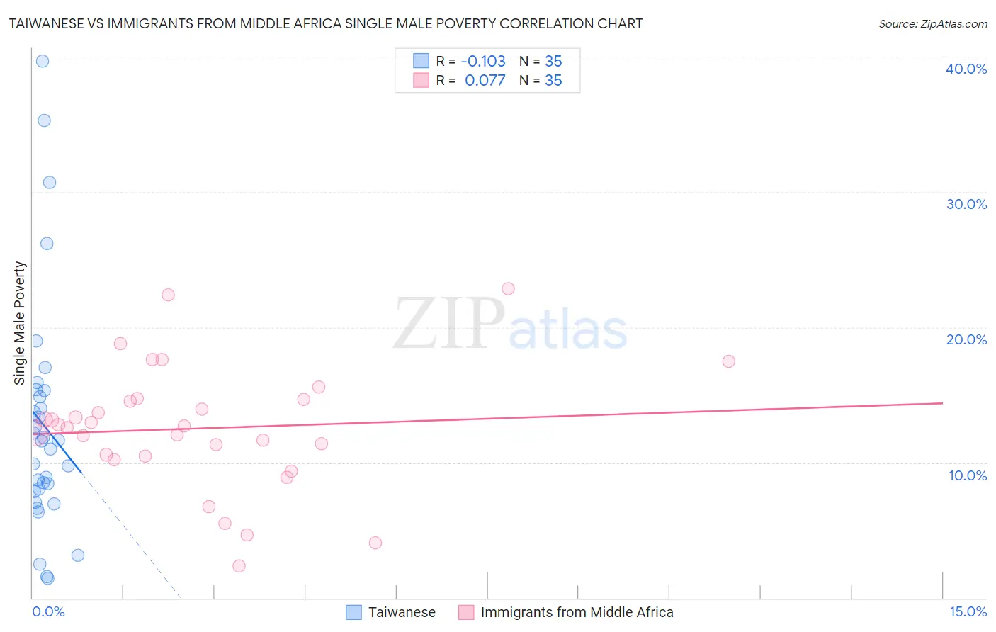 Taiwanese vs Immigrants from Middle Africa Single Male Poverty
