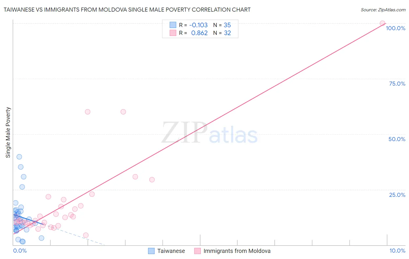 Taiwanese vs Immigrants from Moldova Single Male Poverty
