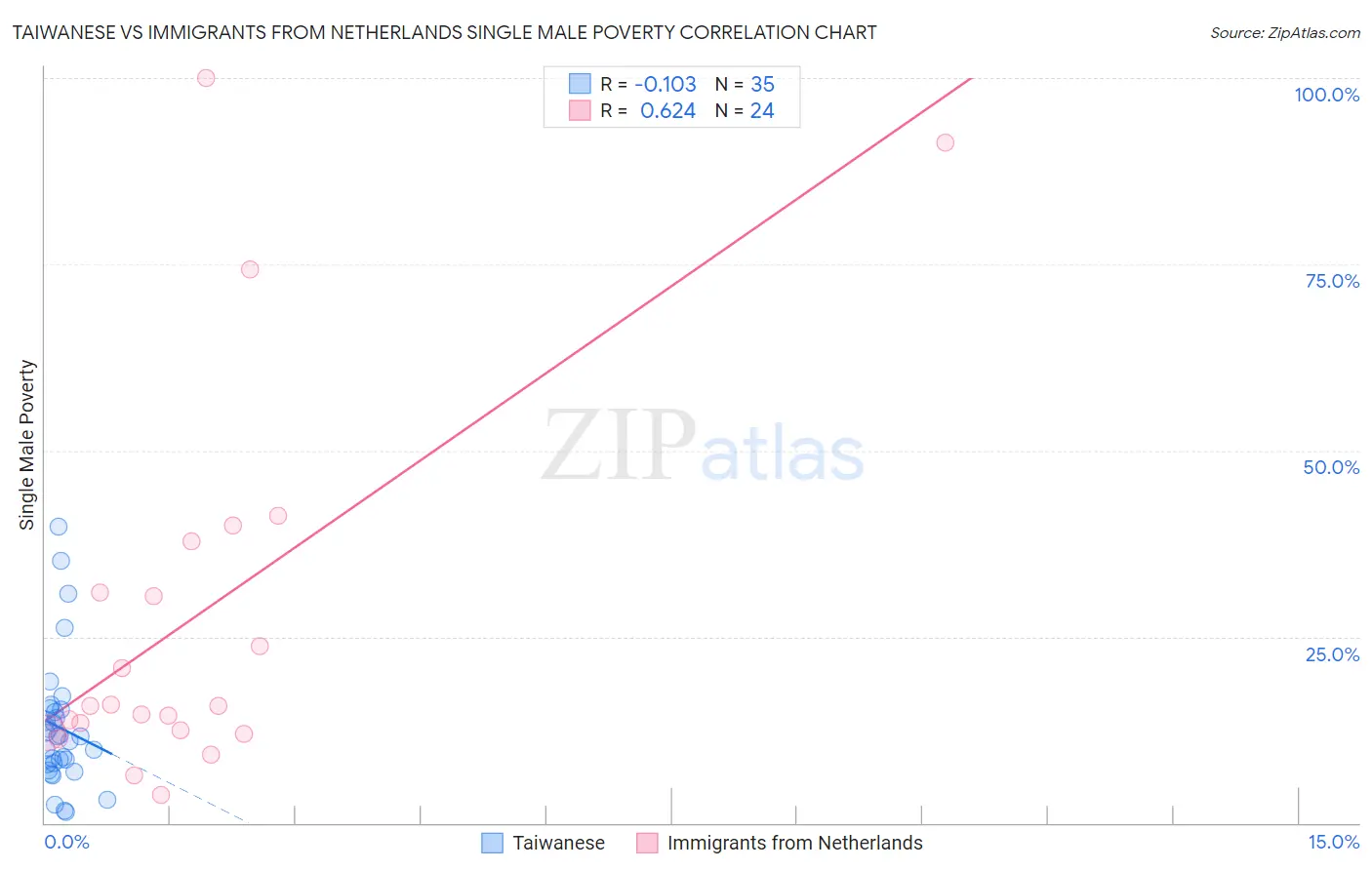 Taiwanese vs Immigrants from Netherlands Single Male Poverty