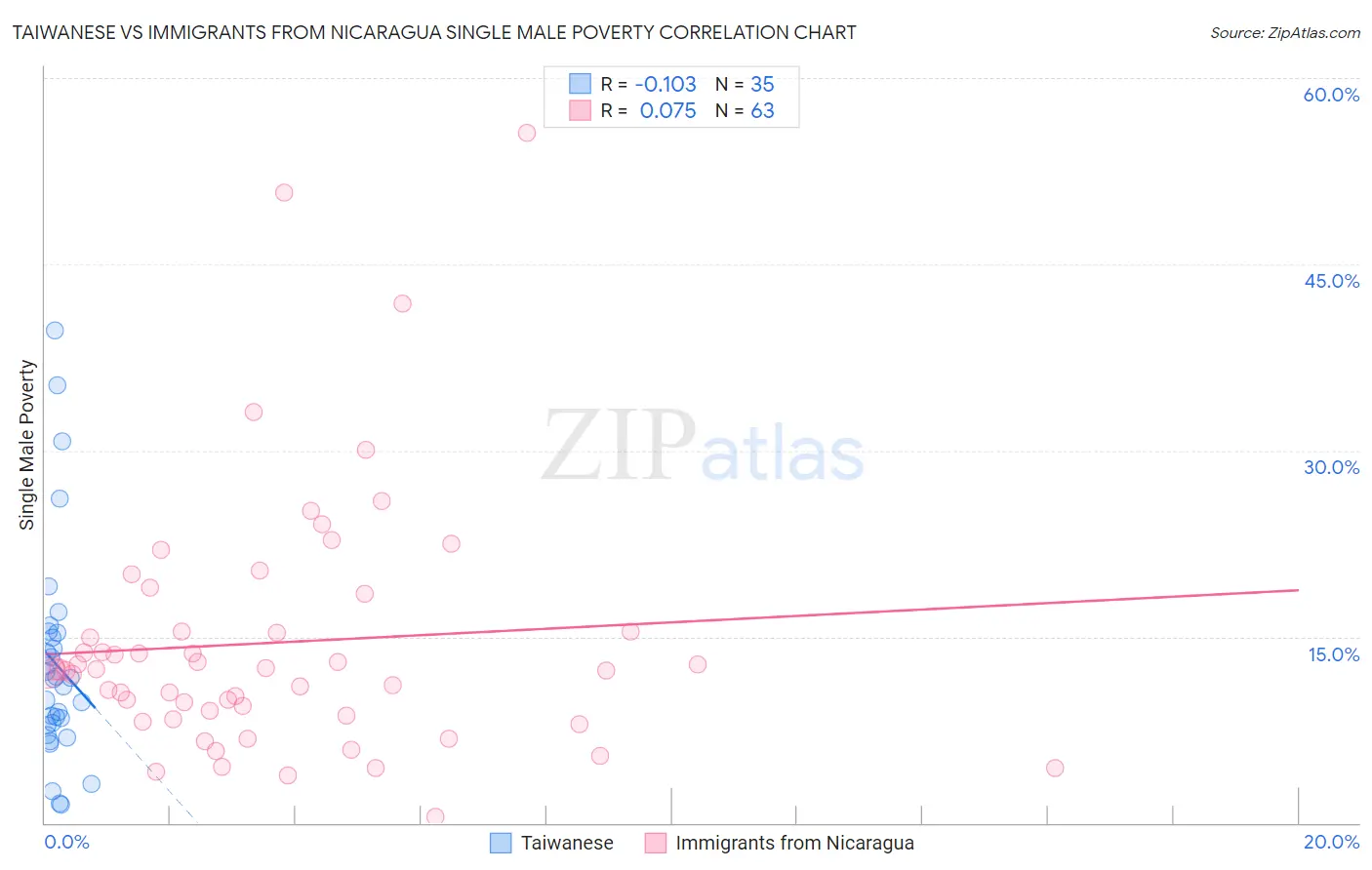 Taiwanese vs Immigrants from Nicaragua Single Male Poverty