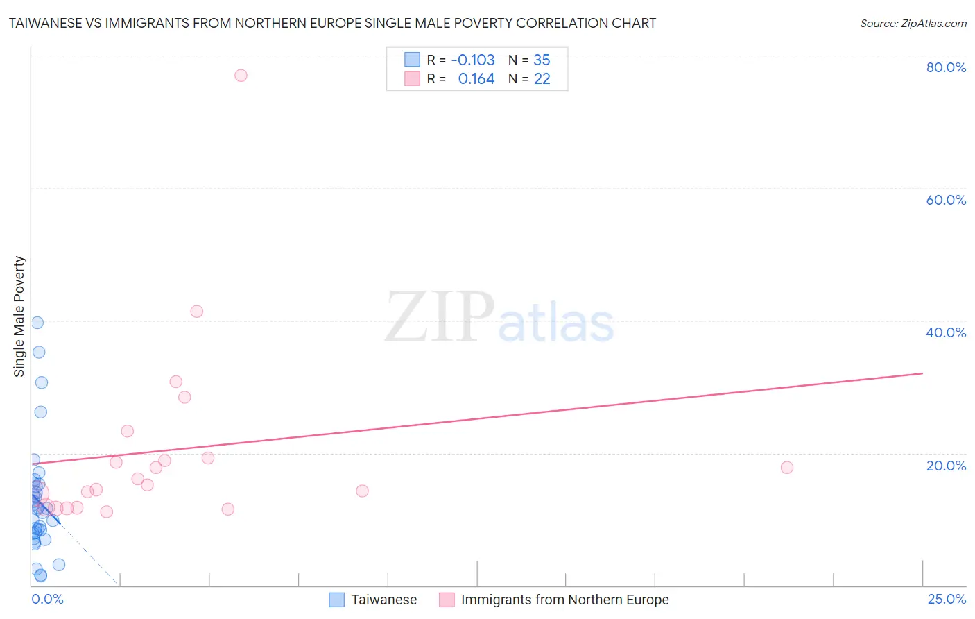 Taiwanese vs Immigrants from Northern Europe Single Male Poverty