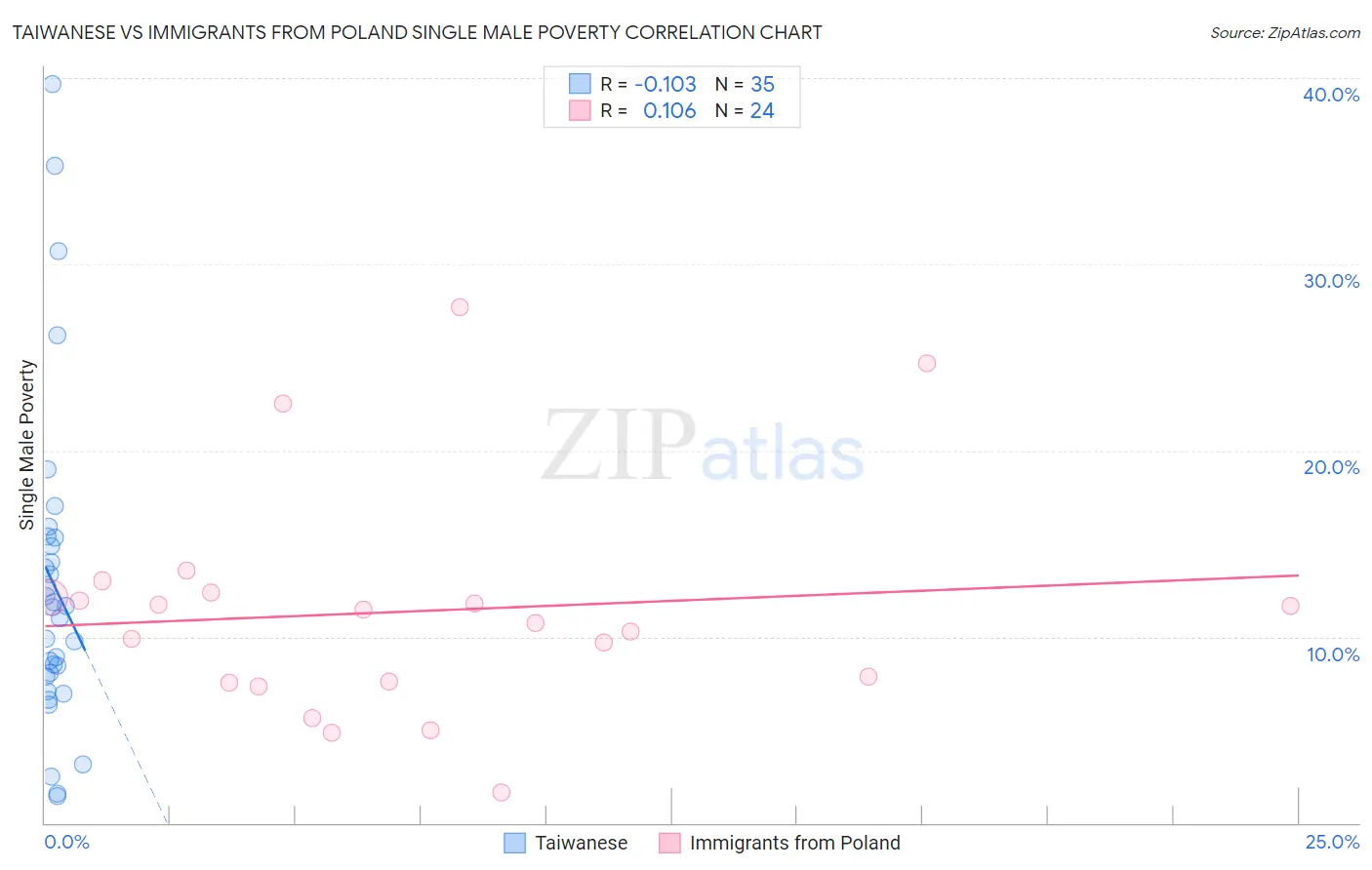 Taiwanese vs Immigrants from Poland Single Male Poverty