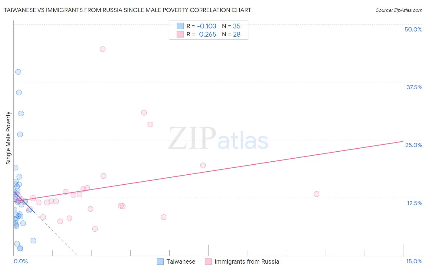 Taiwanese vs Immigrants from Russia Single Male Poverty