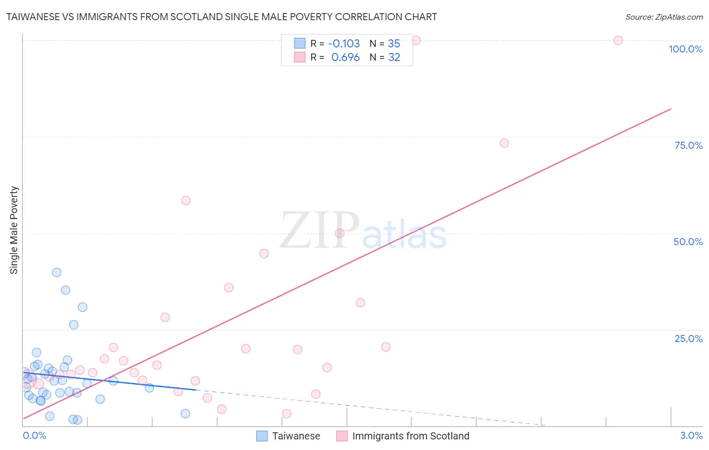 Taiwanese vs Immigrants from Scotland Single Male Poverty