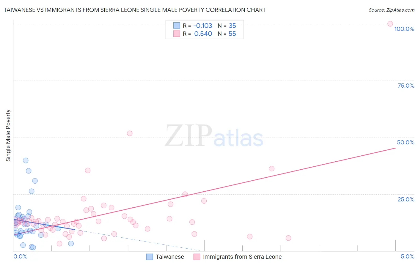 Taiwanese vs Immigrants from Sierra Leone Single Male Poverty