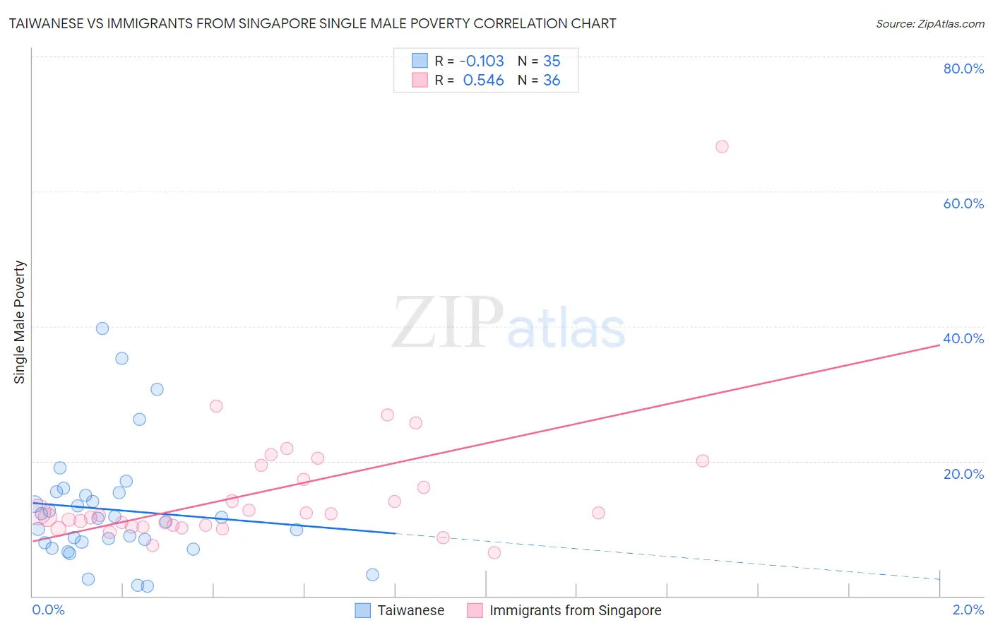 Taiwanese vs Immigrants from Singapore Single Male Poverty