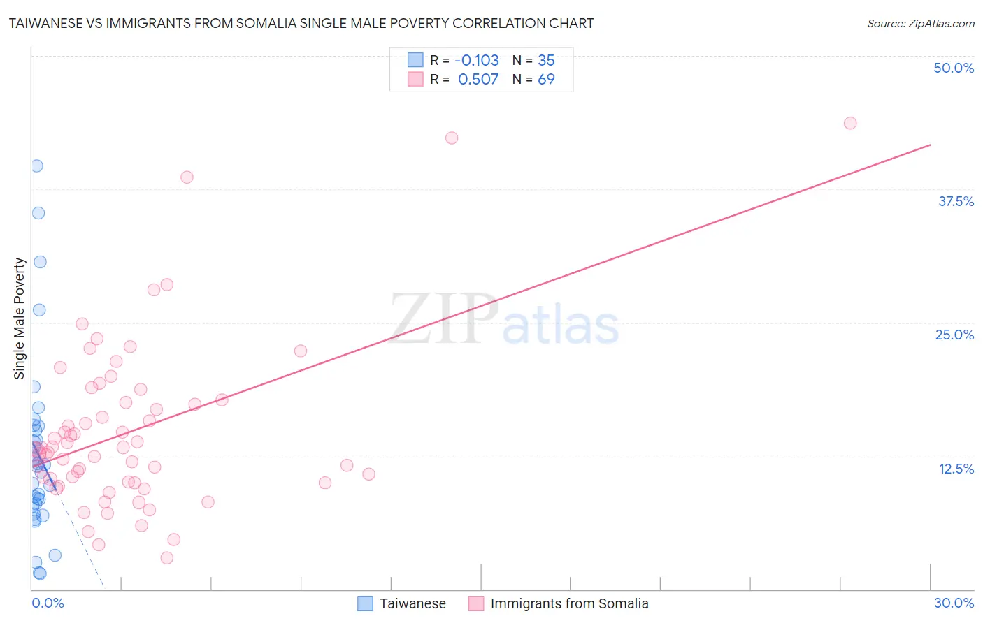 Taiwanese vs Immigrants from Somalia Single Male Poverty