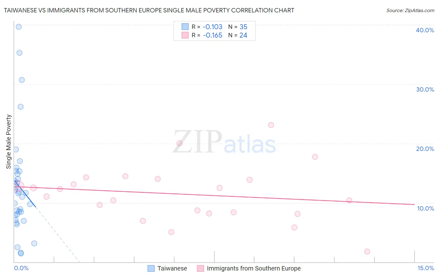 Taiwanese vs Immigrants from Southern Europe Single Male Poverty