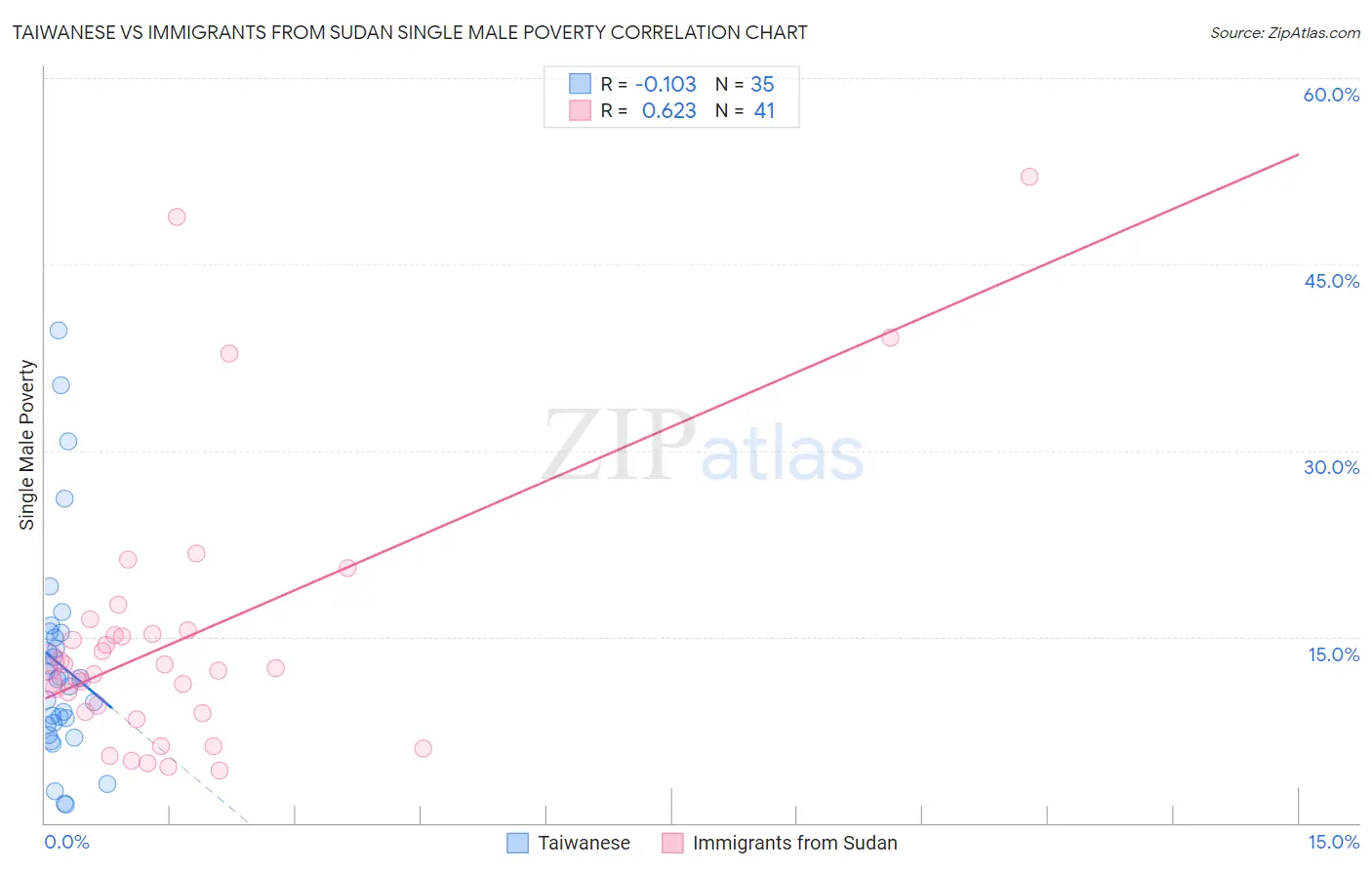 Taiwanese vs Immigrants from Sudan Single Male Poverty