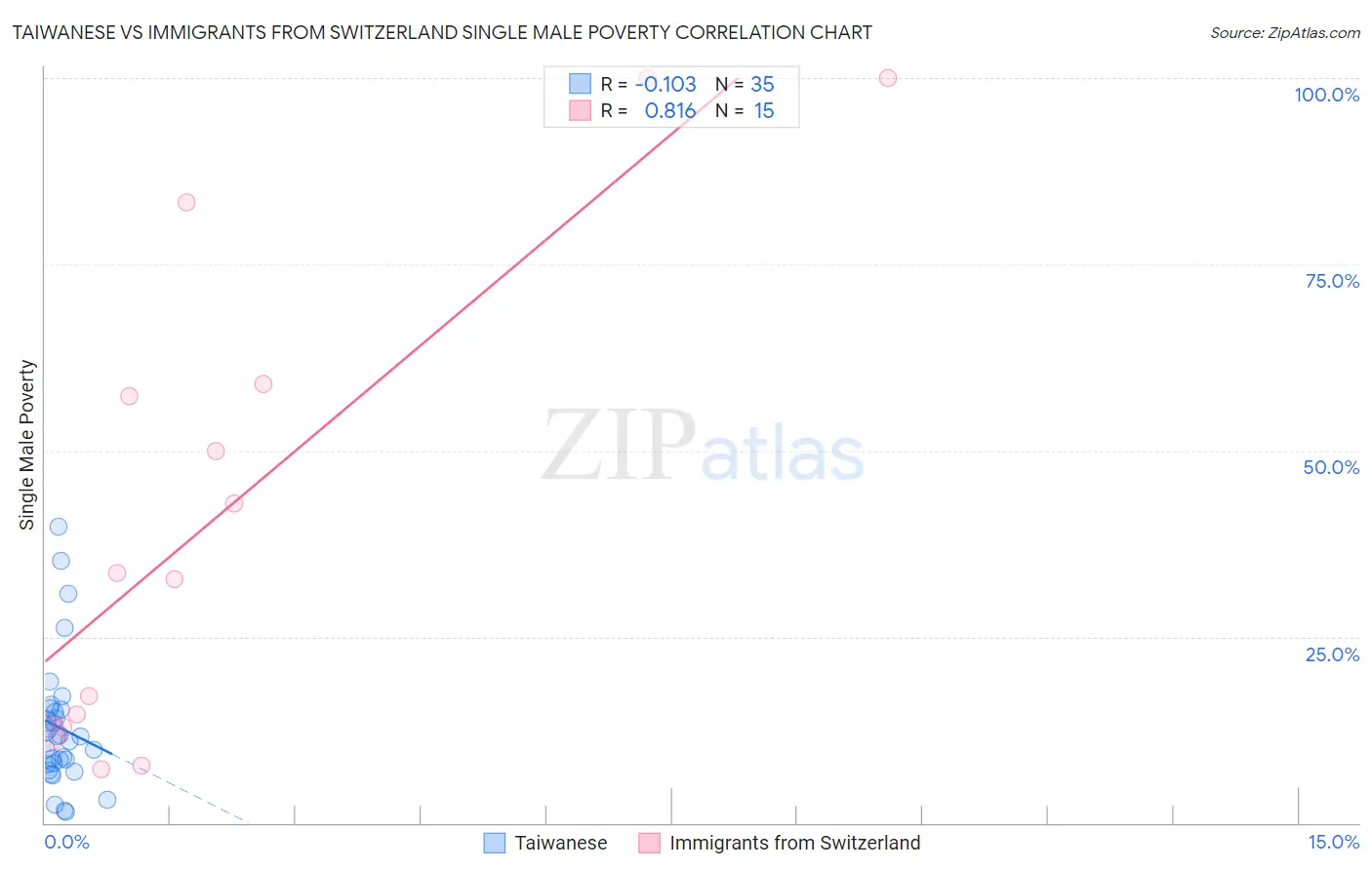 Taiwanese vs Immigrants from Switzerland Single Male Poverty