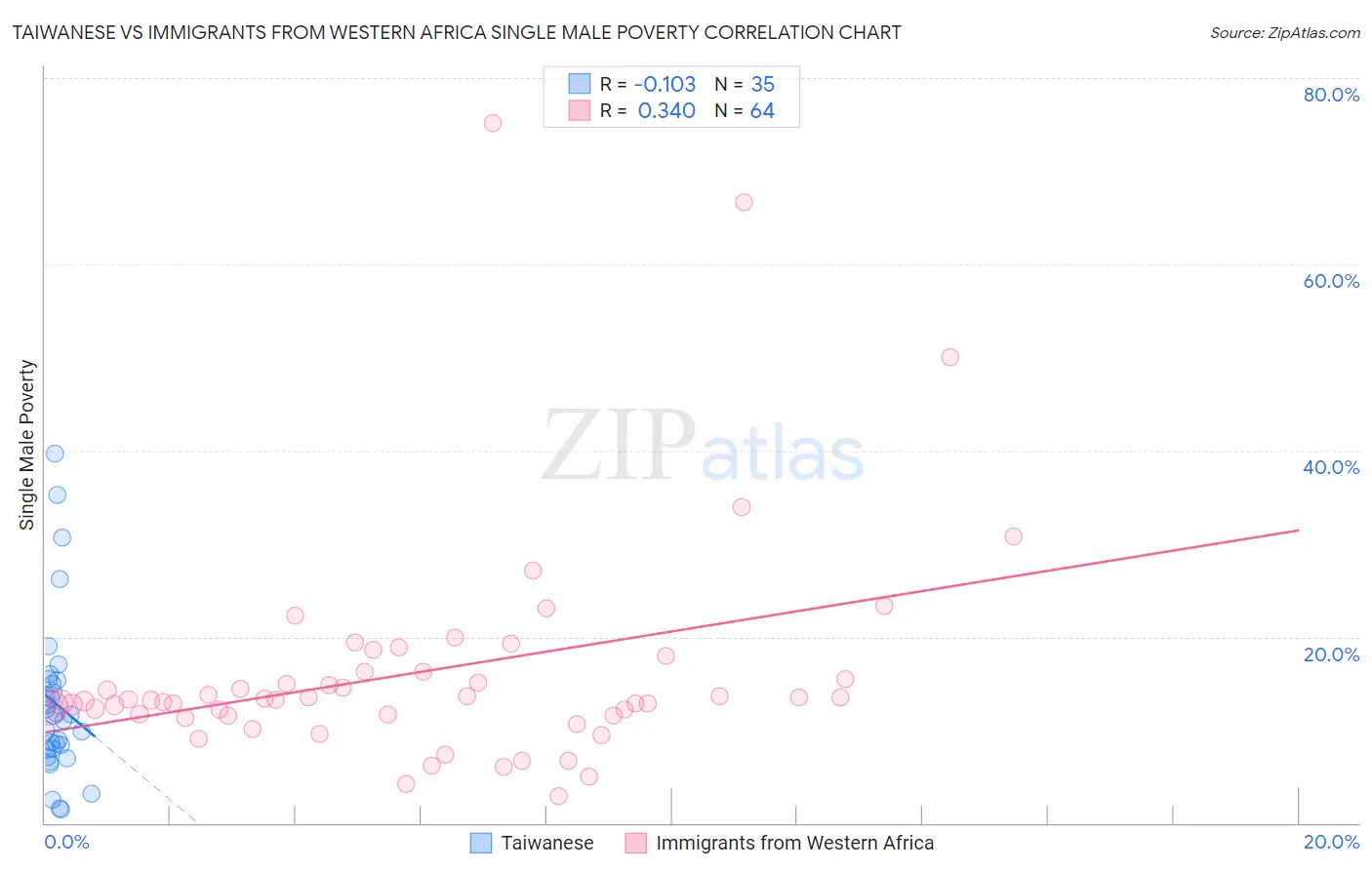 Taiwanese vs Immigrants from Western Africa Single Male Poverty
