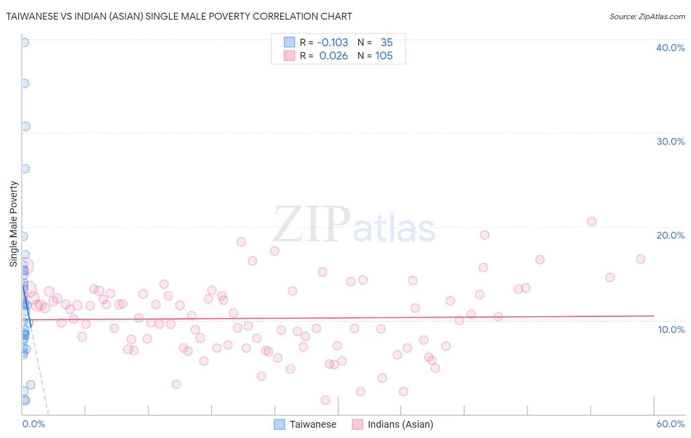 Taiwanese vs Indian (Asian) Single Male Poverty