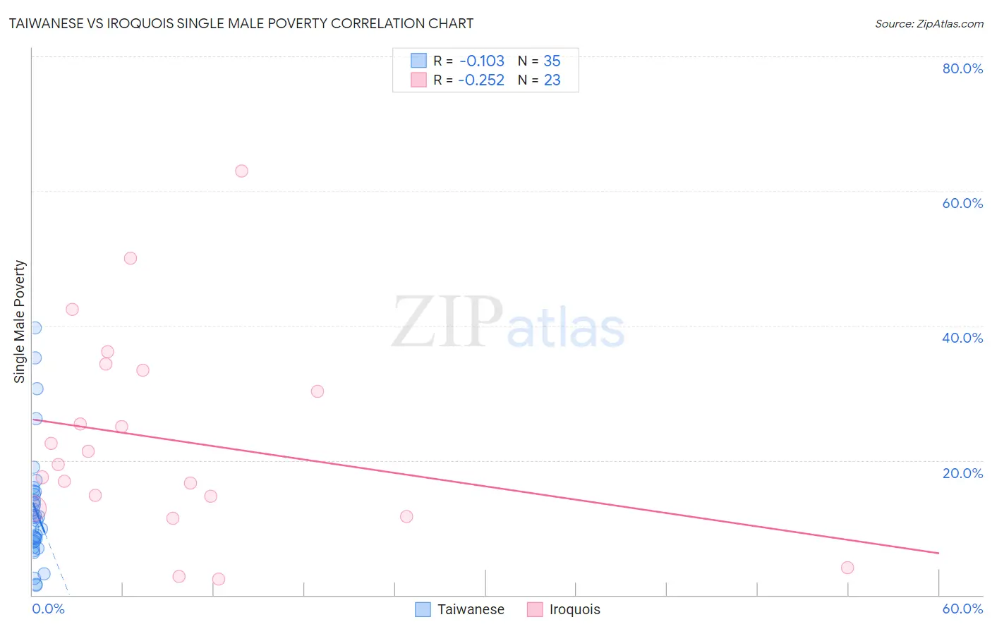 Taiwanese vs Iroquois Single Male Poverty