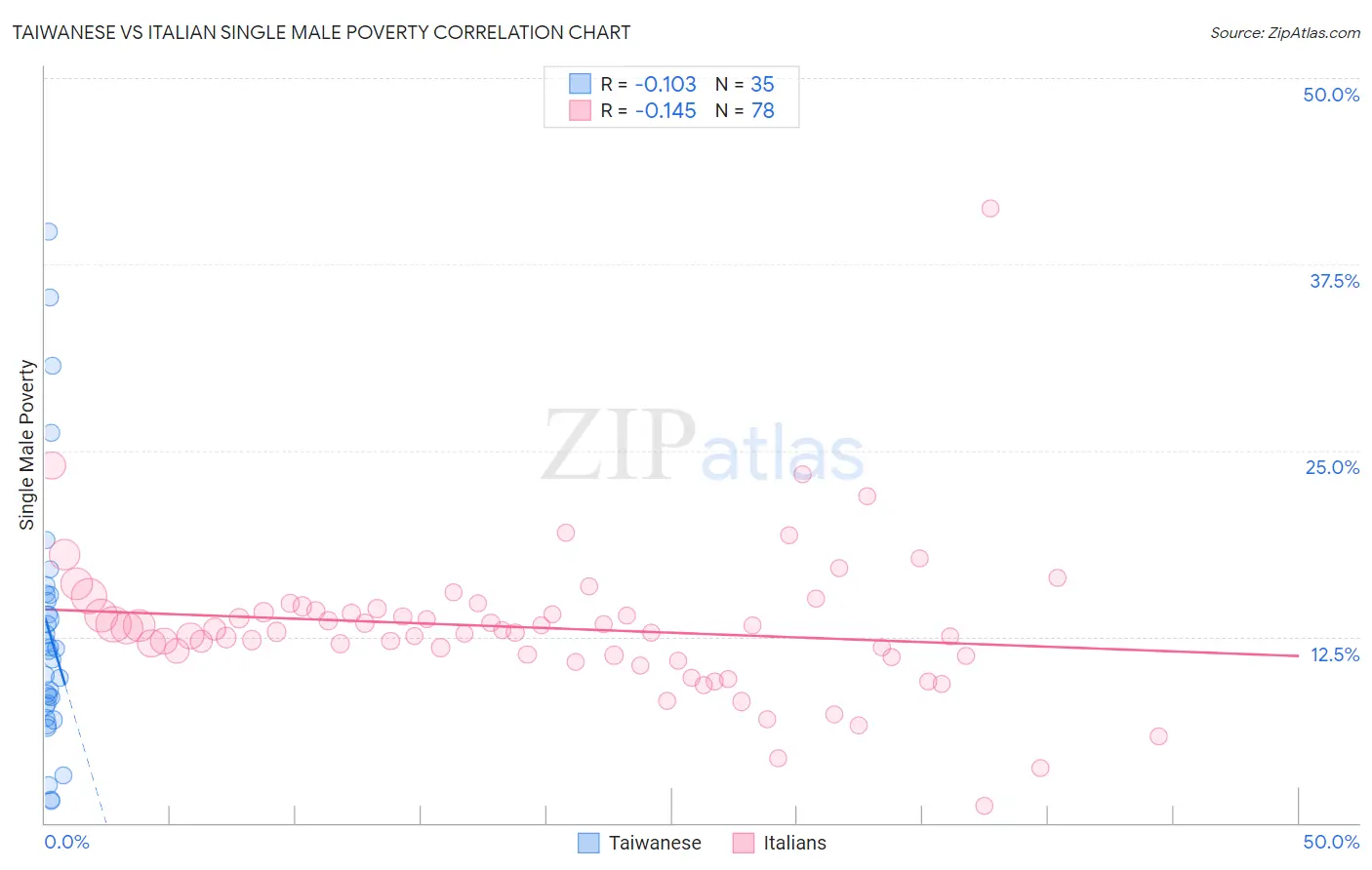 Taiwanese vs Italian Single Male Poverty
