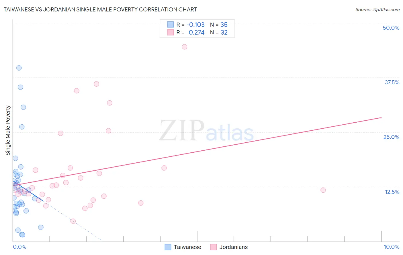 Taiwanese vs Jordanian Single Male Poverty