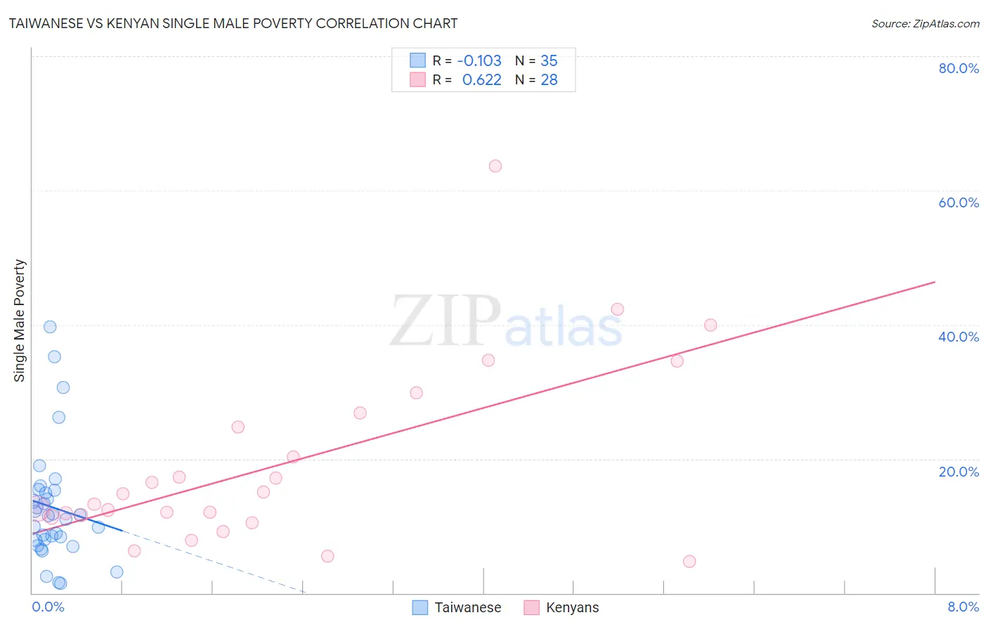 Taiwanese vs Kenyan Single Male Poverty