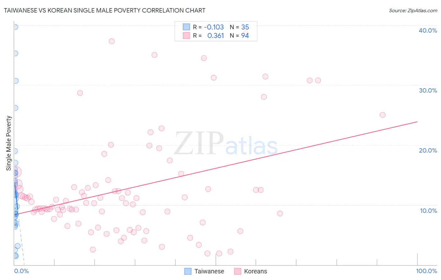 Taiwanese vs Korean Single Male Poverty