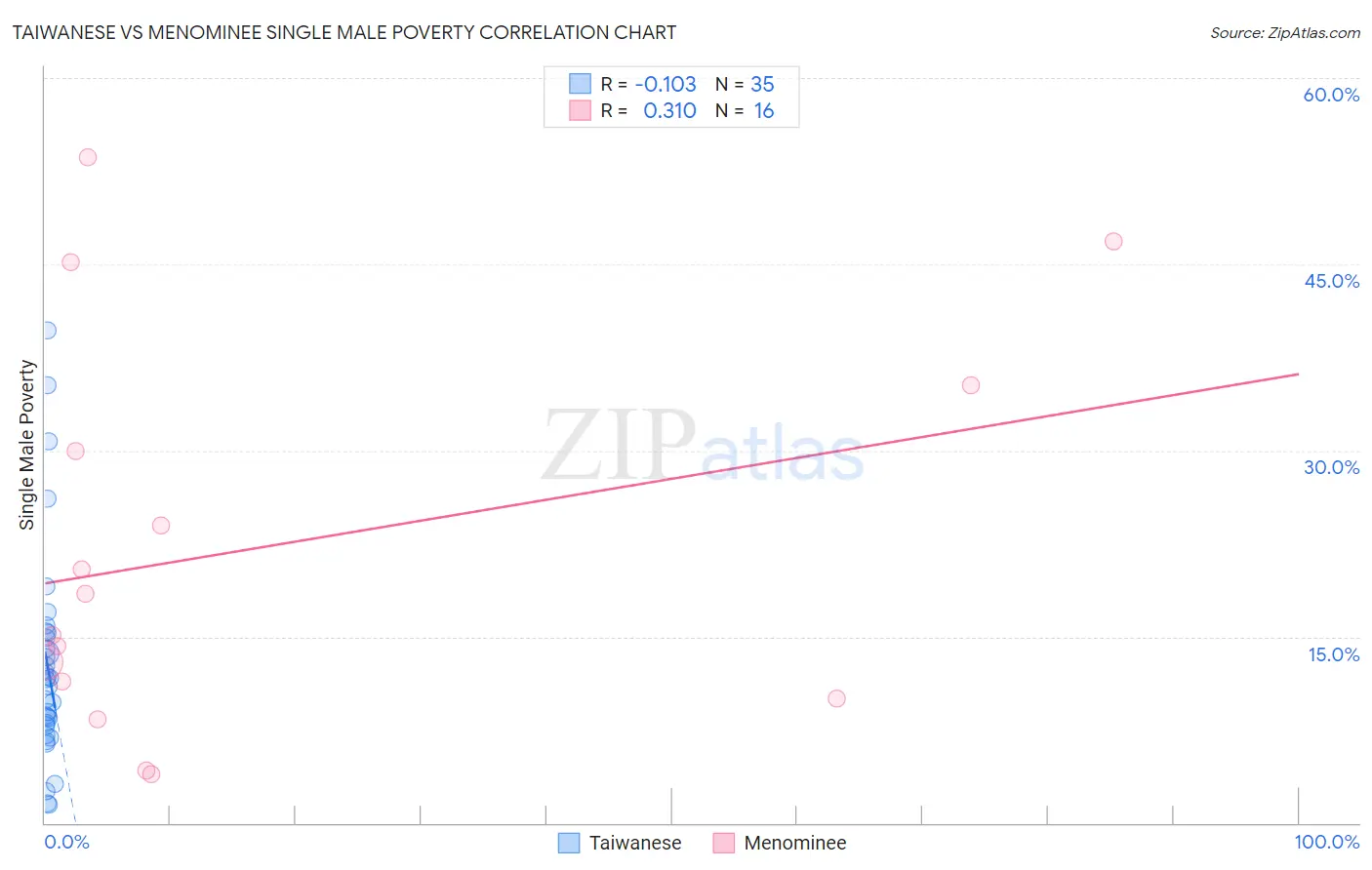 Taiwanese vs Menominee Single Male Poverty