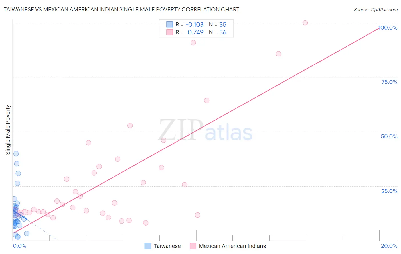 Taiwanese vs Mexican American Indian Single Male Poverty