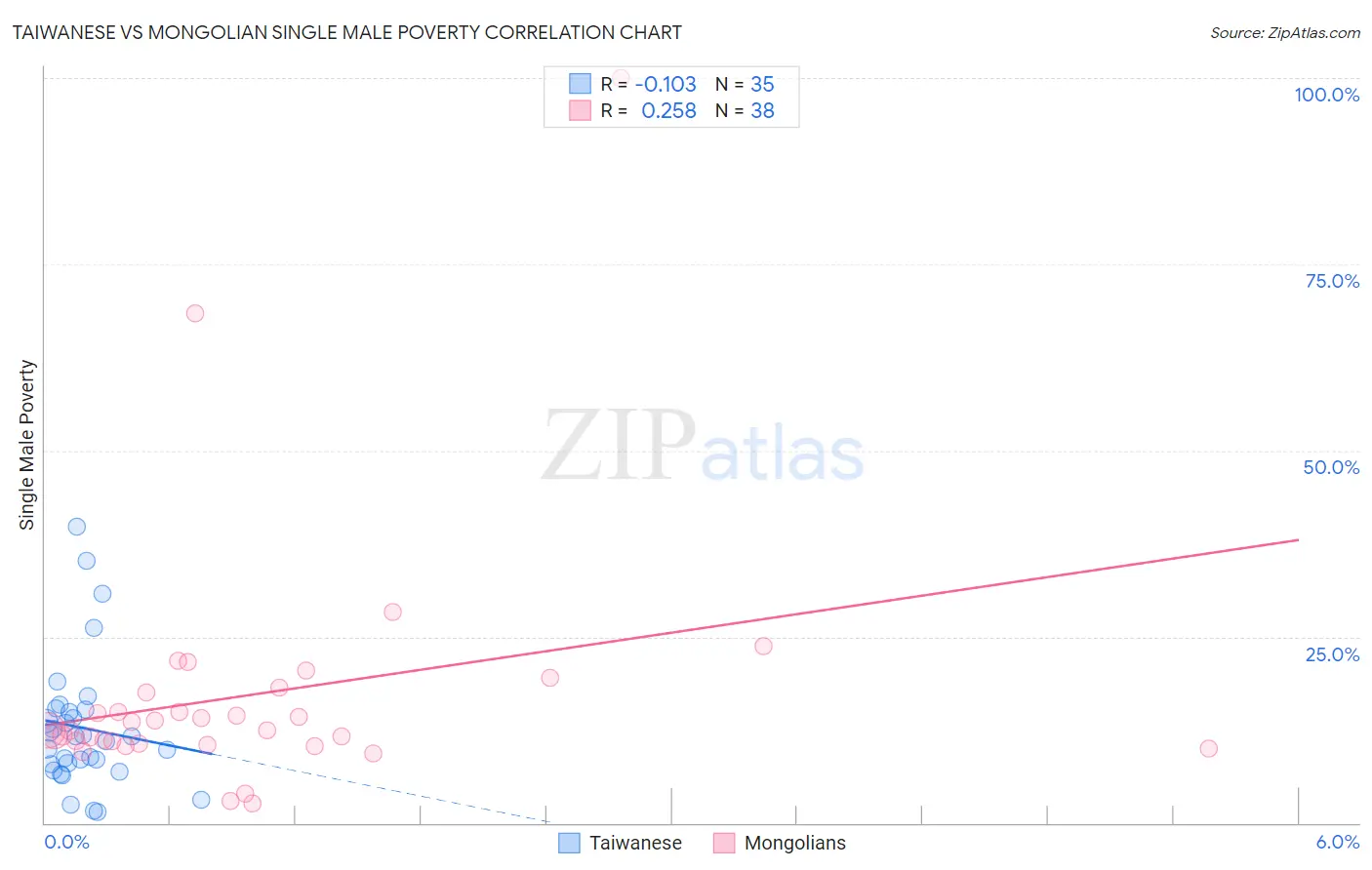 Taiwanese vs Mongolian Single Male Poverty