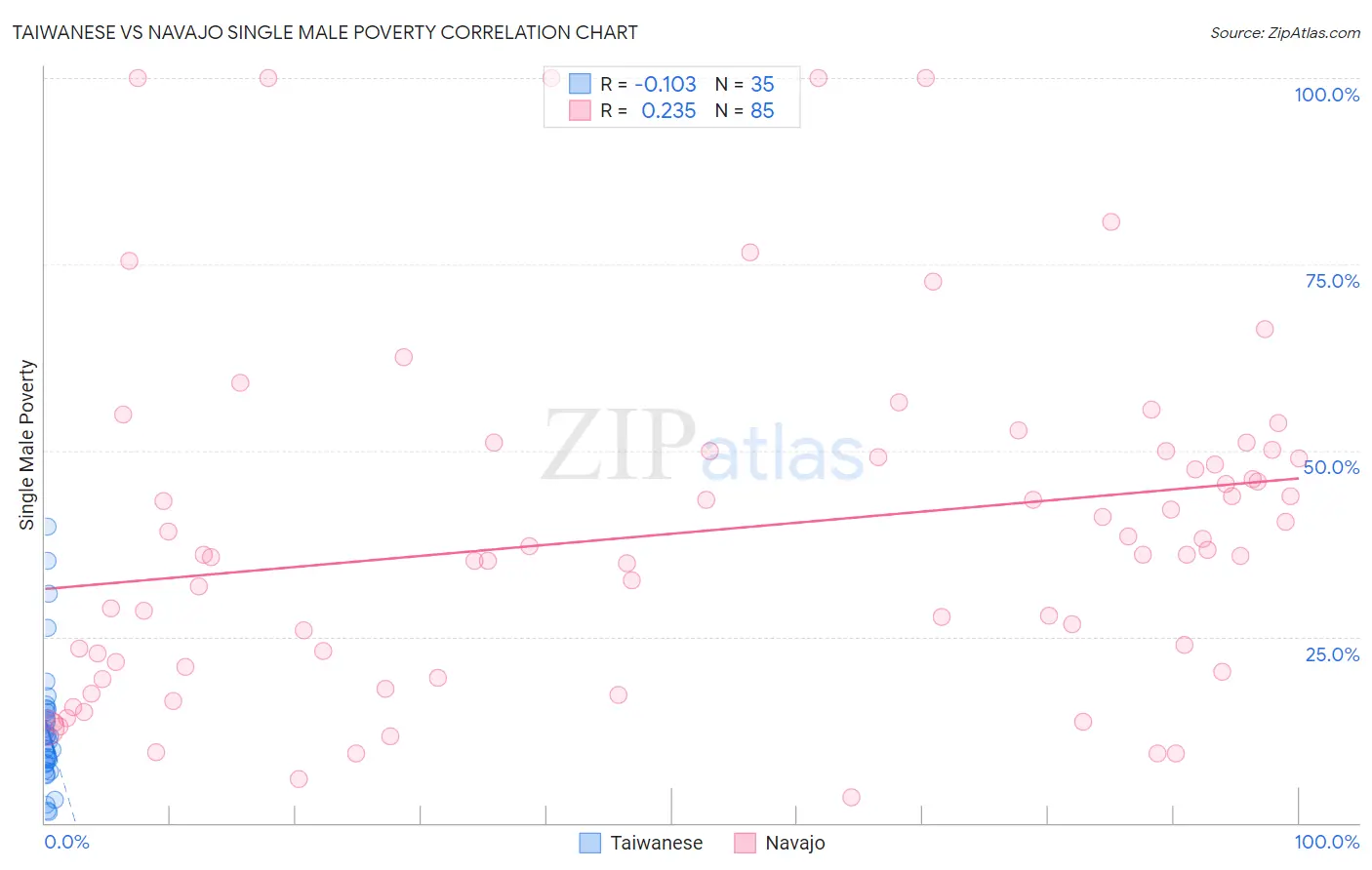 Taiwanese vs Navajo Single Male Poverty