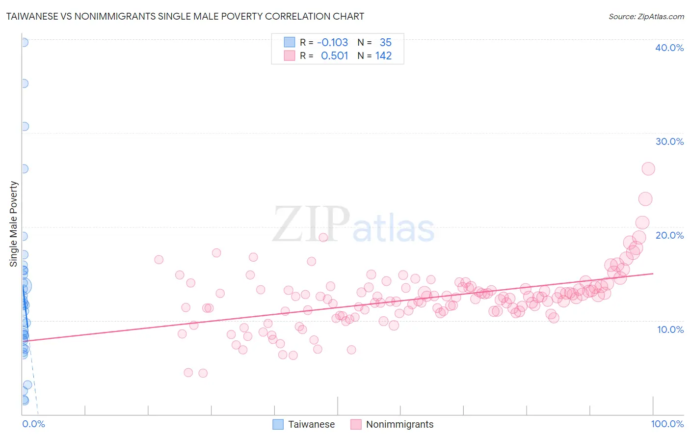 Taiwanese vs Nonimmigrants Single Male Poverty