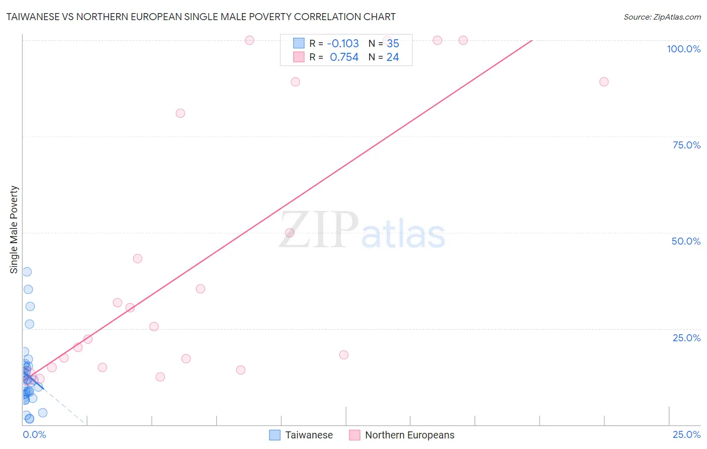 Taiwanese vs Northern European Single Male Poverty